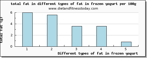 fat in frozen yogurt total fat per 100g